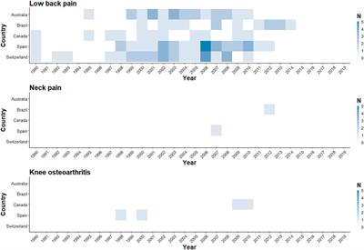 Certainty of the Global Burden of Disease 2019 Modelled Prevalence Estimates for Musculoskeletal Conditions: A Meta-Epidemiological Study